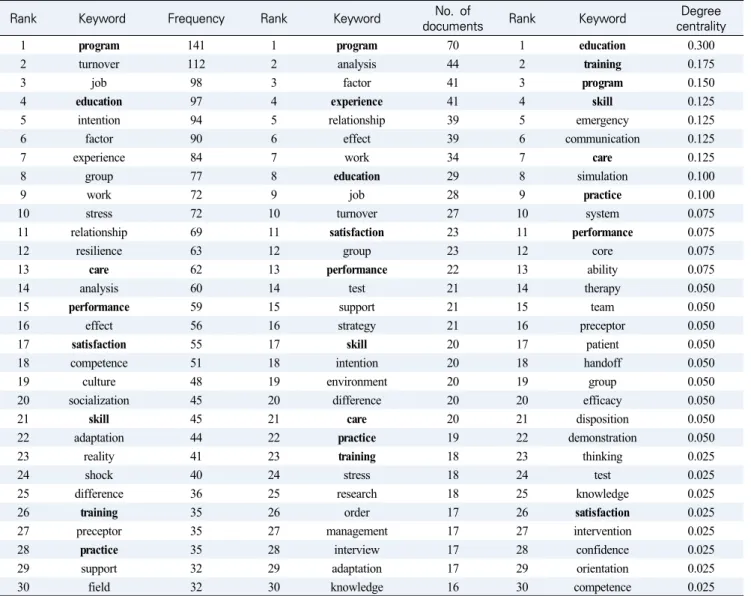 Table  2.  Top  30  Keywords  by  Frequency,  Number  of  Documents  and  Degree  Centrality