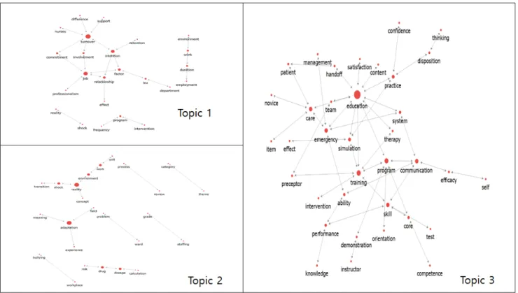 Table  3.  Topic  Groups  by  Topic  Modeling