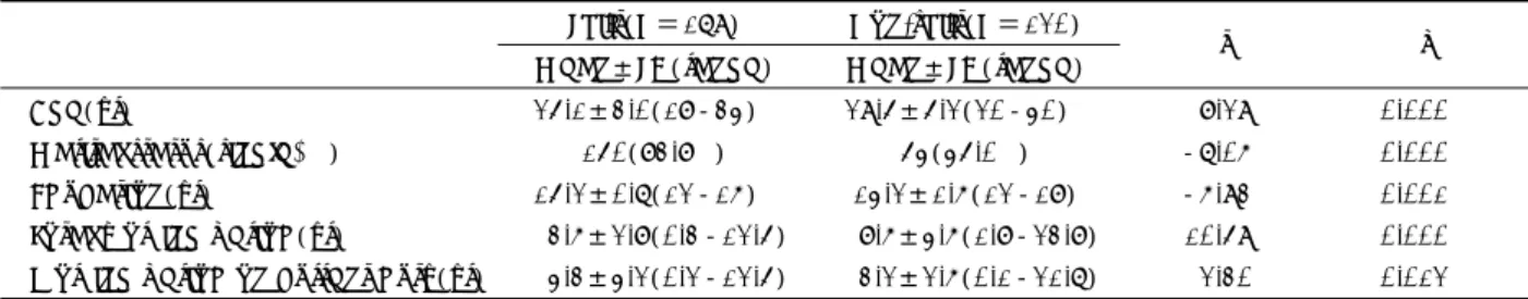 Table 1. Comparison of demographic variables between shift-work and non-shift work nurses  Shift(N＝179) Non-shift(N＝120) 