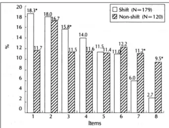 Fig. 1. The sufferings associated current working-schedule in shift working and non-shift working nurses