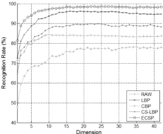 Table 1. Summary of maximum recognition ratesFig. 6. Recognition results by D2D-PCA