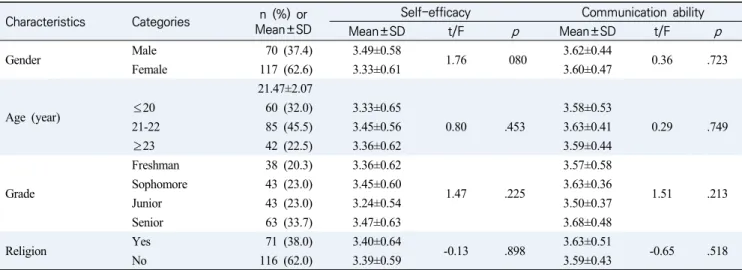 Table  1.  Differences  of  Self-efficacy  and  Communication  Ability  by  General  Characteristics  (N=187)