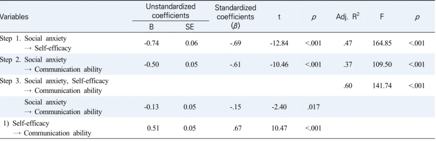 Table  5.  Statistical  Significance  of  Indirect  Mediation  Effects  using  Bootstrapping  (N=187)