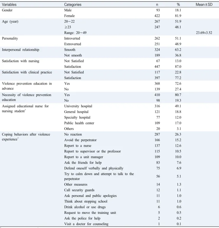 Table  1.  General  and  Learning  related  Characteristics  and  Coping  Behaviors  after  Violence  Experience (N=515) *