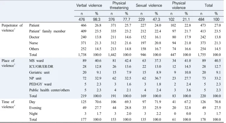 Table  2.  Violence  Experience  by  the  Type  of  Violence (N=515) * Verbal  violence  Physical 