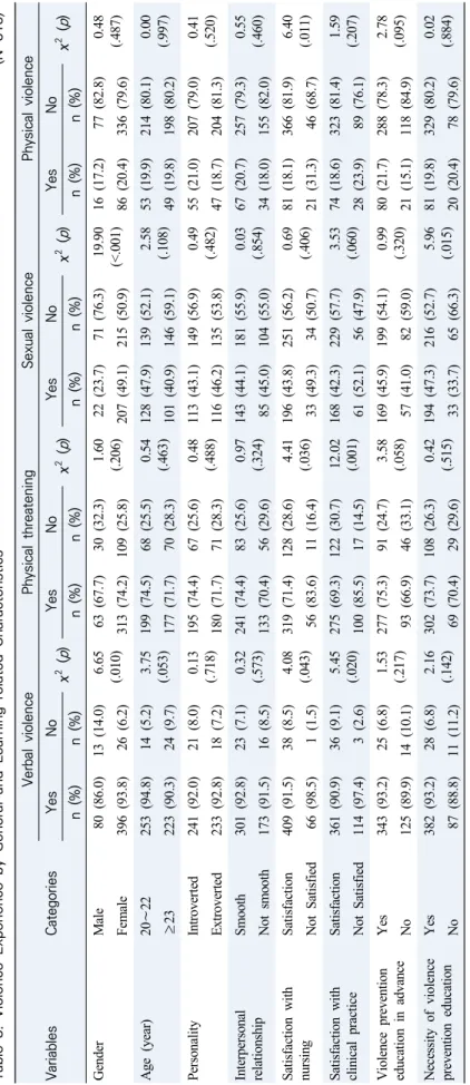 Table 3. Violence Experience by General and Learning related Characteristics(N=515)* VariablesCategories
