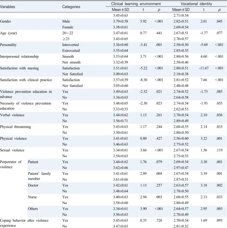 Table  4.  Clinical  Learning  Environment,  and  Vocational  Identity  by  General  and  Learning  related  Characteristics  and 