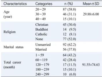 Table  1.  General  Characteristics  of  Participants  (N=148) Characteristics Categories n (%) Mean±SD Age (year) 20∼2930∼39 40∼49 87 46 15  (58.8)(31.1)(10.1) 29.88±6.00 Religion ChristianBuddhist Catholic None 45 14 12 77  (30.4) (9.5) (8.1)(52.0) Marit