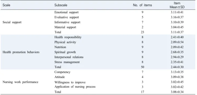 Table  2.  Degree  of  Social  Support,  Health  Promotion  Behaviors  and  Nursing  Work  Performance    (N=148)