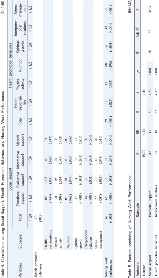 Table 5. Factors predicting of Nursing Work Performance                                                       (N=148) VariablesSubscaleBSEβtpR2Adj R2F Constant19.724.434.44 .28.2728.34Social support  Emotional support.49.11.314.23&lt;.001 Health promotion 
