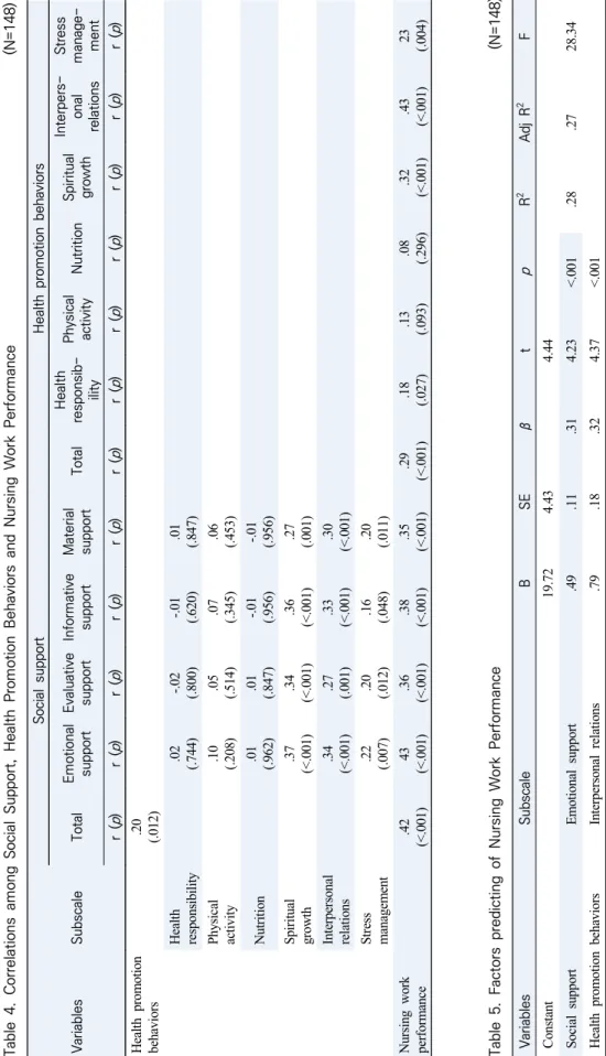 Table 5. Factors predicting of Nursing Work Performance                                                       (N=148) VariablesSubscaleBSEβtpR2Adj R2F Constant19.724.434.44 .28.2728.34Social support  Emotional support.49.11.314.23<.001 Health promotion 
