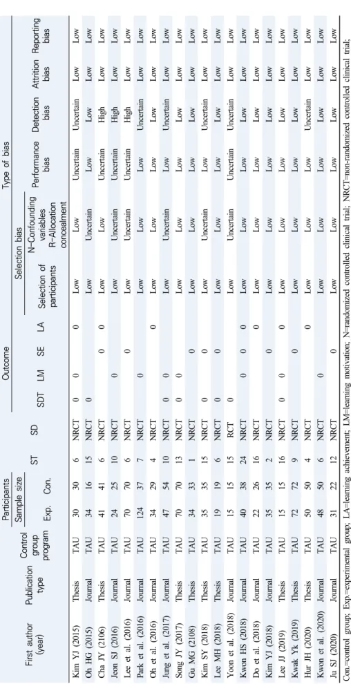 Table 1. Descriptive Summary of Included Studies First author (year)Publication typeControl group program