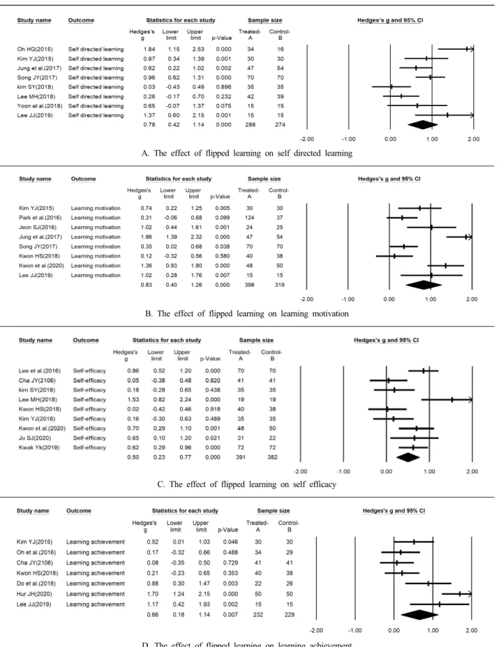 Figure  2.  Forest  plot  of  effect  size  of  flip  learning  of  college  students 