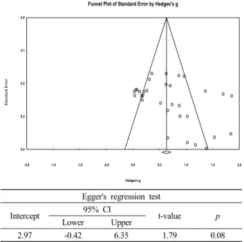 Figure  3.  Publication  bias