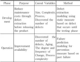 Fig. 1. Traditional Approach of Defect Modeling 델에  대한  기존  연구를  소개하였다.  3장은  과거  금융정보시스템에서  발생한  장애의  현황을  정리·분석하였으며,  4장은 장애와  각  요인  변수들  간의  상관관계  분석과  가설  검증을 통하여  장애요인  변수들  검증하였고,  마지막으로  5장은  연구의  결과와  향후  연구에  대하여  기술하였다.2