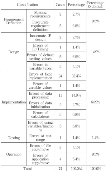 Table 3. Failure Occurrence Status on the Software  Development Life-Cycle