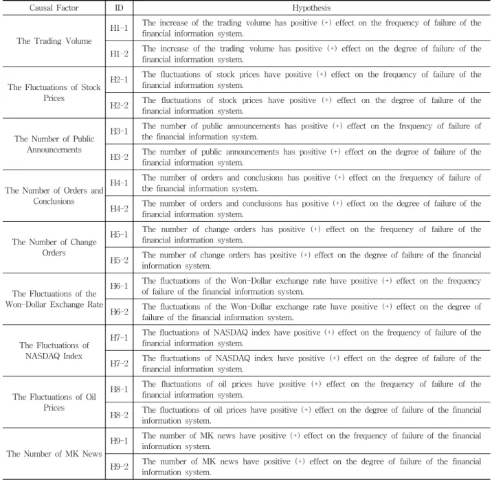 Table 4. Hypothesis about Causal Factors of Defects