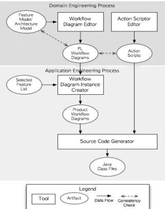 Fig. 3. Tool Supporting in product line engineering process워크플로우는  트랜잭션을  주로  처리하는  어플리케이션의  제어행위를  명세하기  위해서  제안되었다