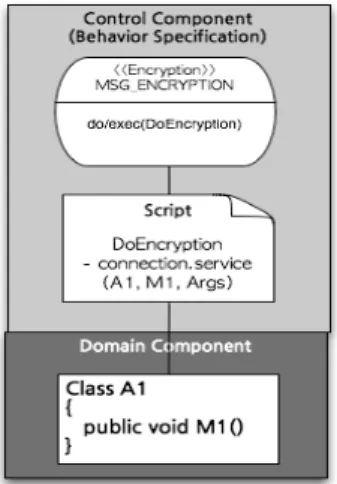 Fig. 4. A relationship between workflow behavior  specification and architecture model을  이용하여  휘처이름과  AND,  OR  연산자를  이용한  간단한 논리식을  만듬으로써  가변요소로  만들  수  있다