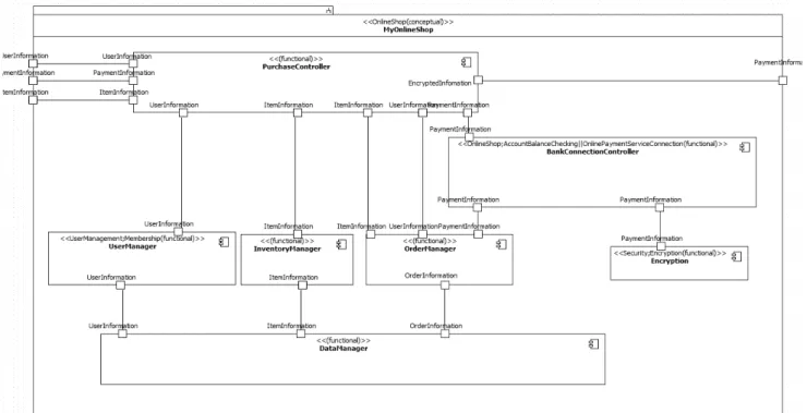 Fig. 6. Product Line Architecture for shopping mall위의  액션  스크립트  예에서  매크로  @GETVALUE를  이용하여 orderID의 값을 반환받는 구문과 connection
