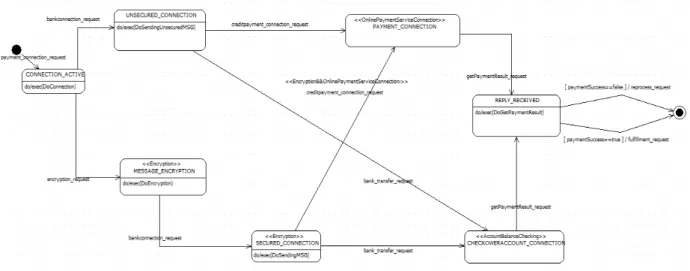 Fig. 7. Product Line BankConnectionController Component’s Behavior Specification