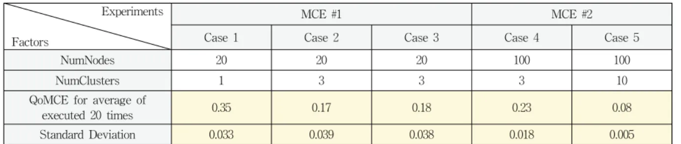 Fig. 9. QoMCE for Experiments #3 and #4