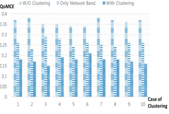 Fig. 10. Comparison Results of 3 Clustering Cases