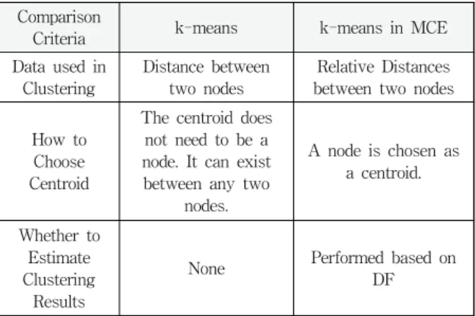 Table 2. Differences between original k-means and k-means  in MCE해당 기간 동안 i번째로 전송된 데이터의 크기이며, TransTime(TXi)는  TXi가  전송되는  동안  소요되는  시간을 의미한다