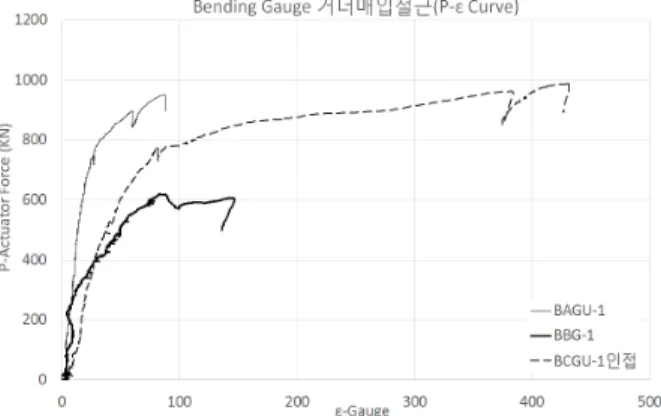 Fig. 24 Measured Strain Gauge Values for Upper Bar in the Three Connection Types