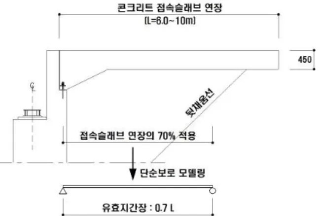 Fig. 5 Design Details of Rebar Connection of Approach Slab in Typical Integral and Semi-integral Bridge