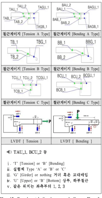 Fig. 10 3-D Numerical Analysis for Experimental Setup