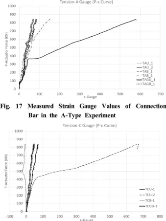 Fig. 19 Measured Strain Gauge Values of Connection Bar in the B-Type Experiment