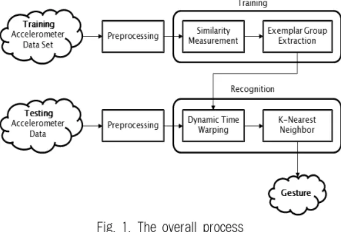 Fig. 1. The overall process