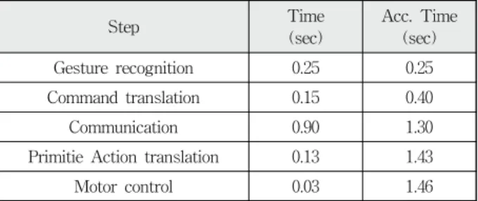 Table 6. Result for robot teleoperation experiments Table 5. Confusion matrix for user-independent experiments