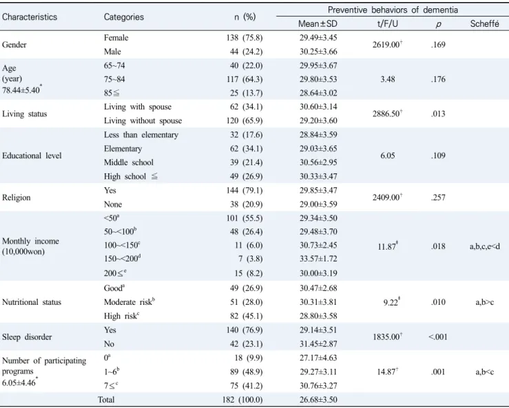 Table  1.  Differences  in  Preventive  Behaviors  of  Dementia  by  the  General  Characteristics  of  Participants  (N=182)