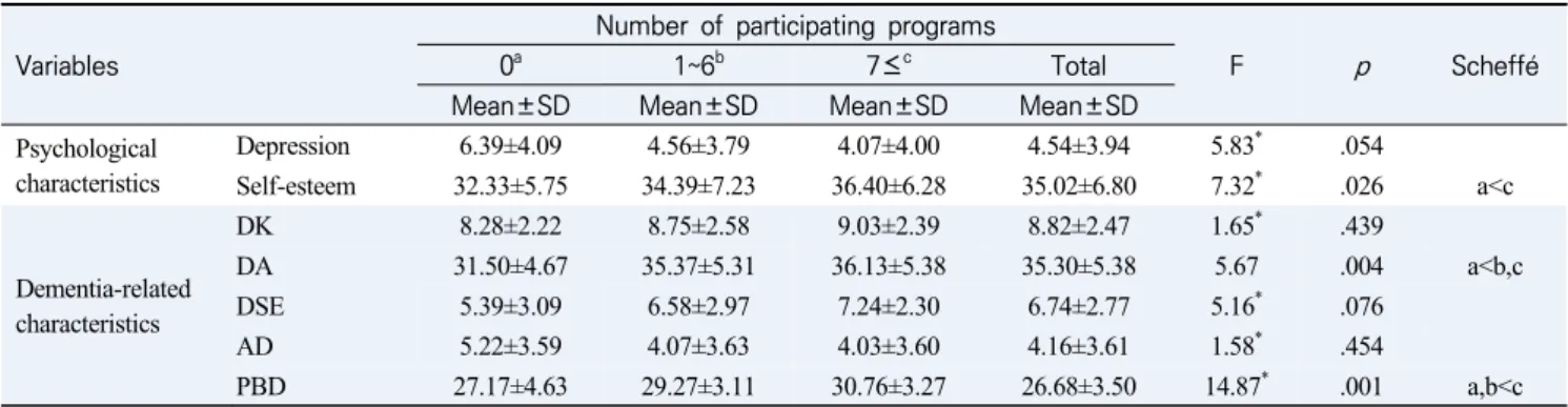 Table  2.  Differences  in  Psychological  Characteristics  and  Dementia-related  Characteristics  by  the  Number  of  Participating 