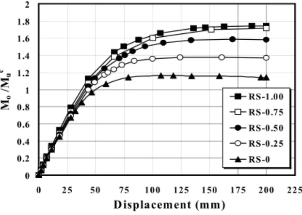 Fig. 12 Ultimate Moment Ratio according to Rib’s Number 리브 형상비에 대한 영향3.2.2 은 모델의 모멘트비 변위 관계를 나타낸Fig