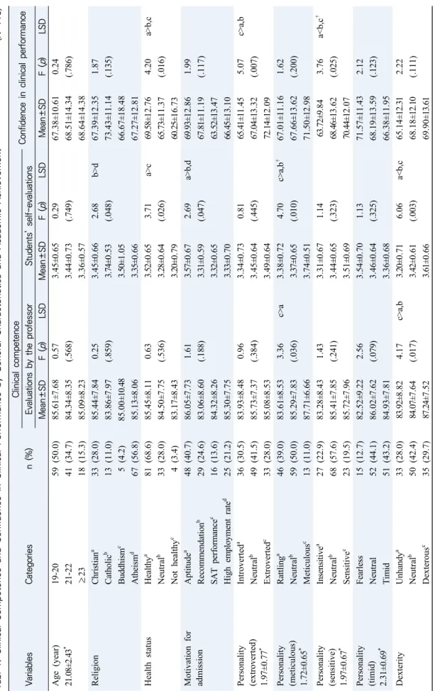 Tabl 1. Clinical Competence and Confidence in Clinical Performance by General Characteristics and Academic Achievement(N=118) VariablesCategoriesn (%)Clinical competenceConfidence in clinical performanceEvaluations by the professorStudents’ self-evaluation