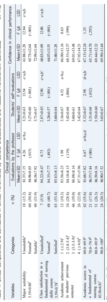 Table 1. Clinical Competence and Confidence in Clinical Performance by General Characteristics and Academic Achievement (Continued)(N=118) VariablesCategoriesn (%)Clinical competenceConfidence in clinical performanceEvaluations by the professorStudents’ se