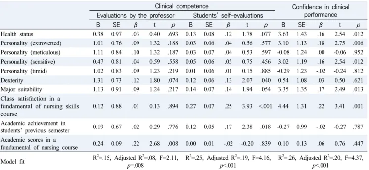 Table  3.  Factors  Influencing  Clinical  Competence  and  Confidence  in  Clinical  Performance  of  Nursing  Students Clinical  competence Confidence  in  clinical 