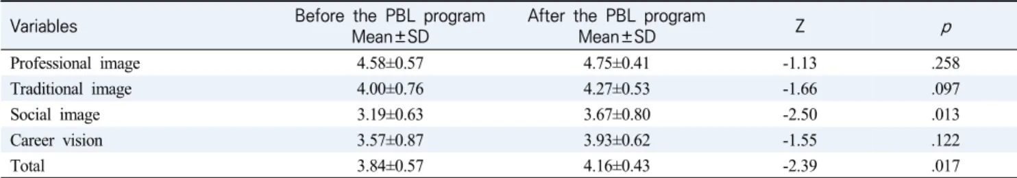 Table  1.  Nurses’  Image  Perceived  by  Subjects  Before  and  After  the  PBL  Program                    (N=14)