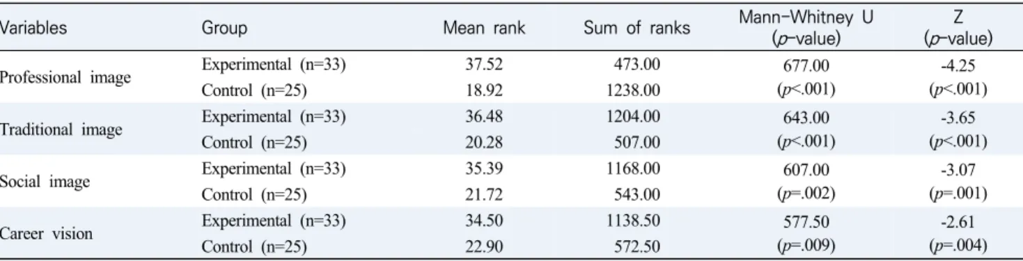 Table  2.  Perceived  Nurses  Image  Between  Experimental  Group  and  Control  Group                  (N=58)