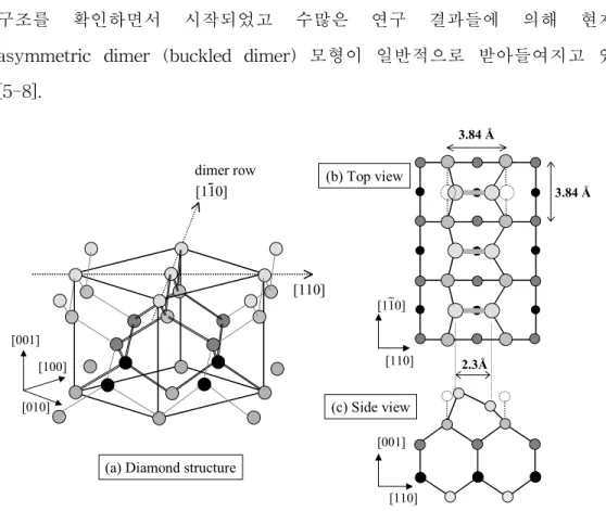 그림 1. Three- and two-dimensional structures of Si(001) surface.