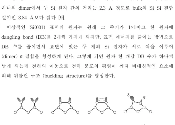 그림 2. Energy level diagram representing (a) four degenerate DBs from two bulk-like surface, (b) dimer-bond formation depicted by a σ-bonding level  and σ*-antibonding level, with two DBs remaining on each surface atom,  (c) splitting of the DB levels as a 