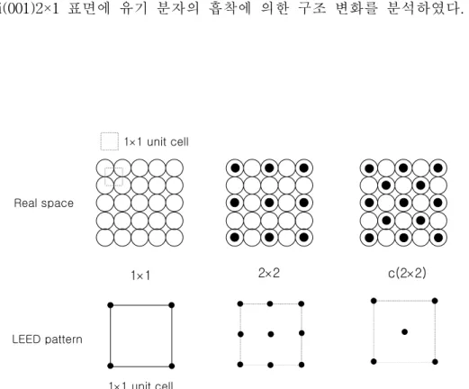 그림 13. Examples for overlayer structures and their patterns.