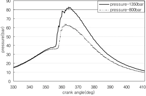Fig.  4.1  Comparison  of  combustion  pressure  between  800bar  and  1350bar  rail  pressure  at  BTDC  12˚  Injection  time 