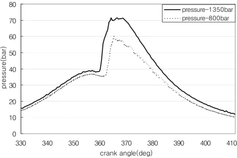Fig  4.3  Comparison  combustion  pressure  between  800bar  and  1350bar  rail  pressure  at  BTDC  8˚injection  time 