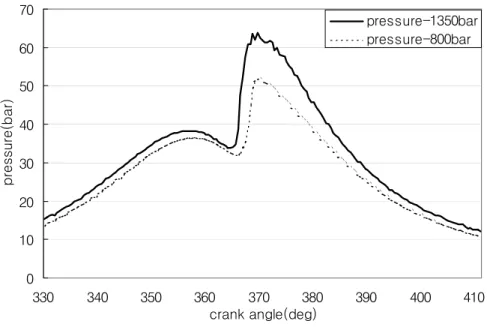 Fig  4.5  Comparison  combustion  pressure  between  800bar  and  1350bar  rail  pressure  at  BTDC  4˚injection  time 