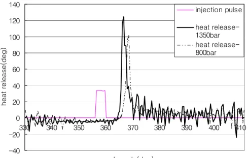 Fig  4.6  Comparison  heat  release  between  800bar  and  1350bar  rail  pressure  at  BTDC  4˚injection  time