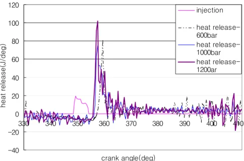Fig.  4.8  Comparision  of  heat  release  according  to  the  variation  of  rail 